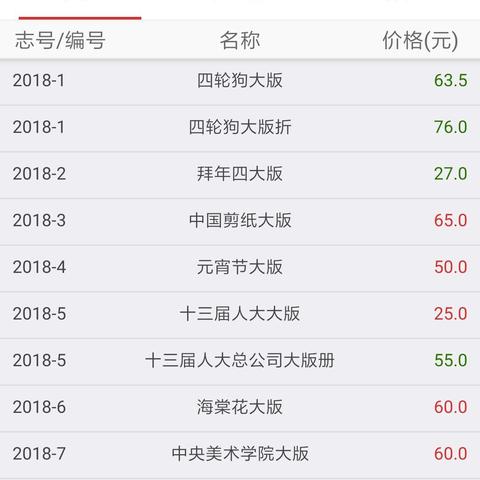 邮市今日行情概览报告