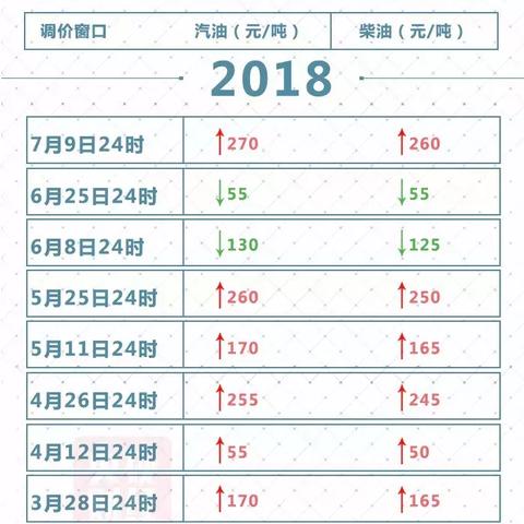 河北最新油价信息更新