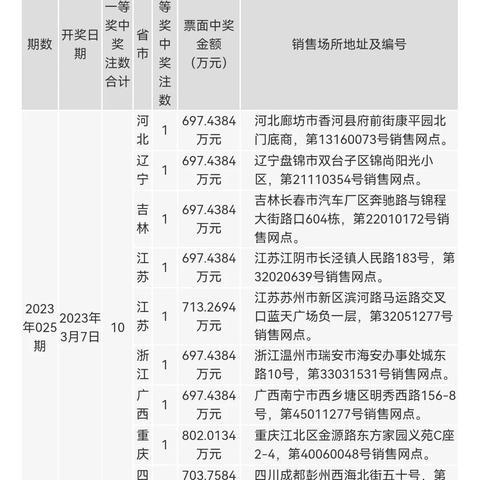 今日双色球最新中奖公告通知