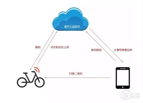 摩拜v5.3新版解析，高速响应方案与强大免费体验